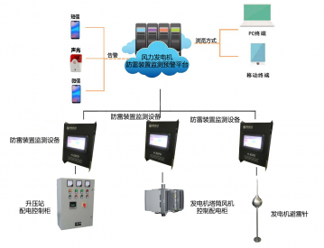 智慧電力—風(fēng)力發(fā)電機(jī)防雷裝置預(yù)警整體解決方案