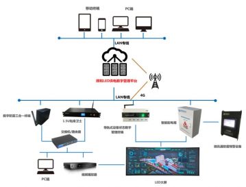 輝和科技云--LED供電數(shù)字管理平臺